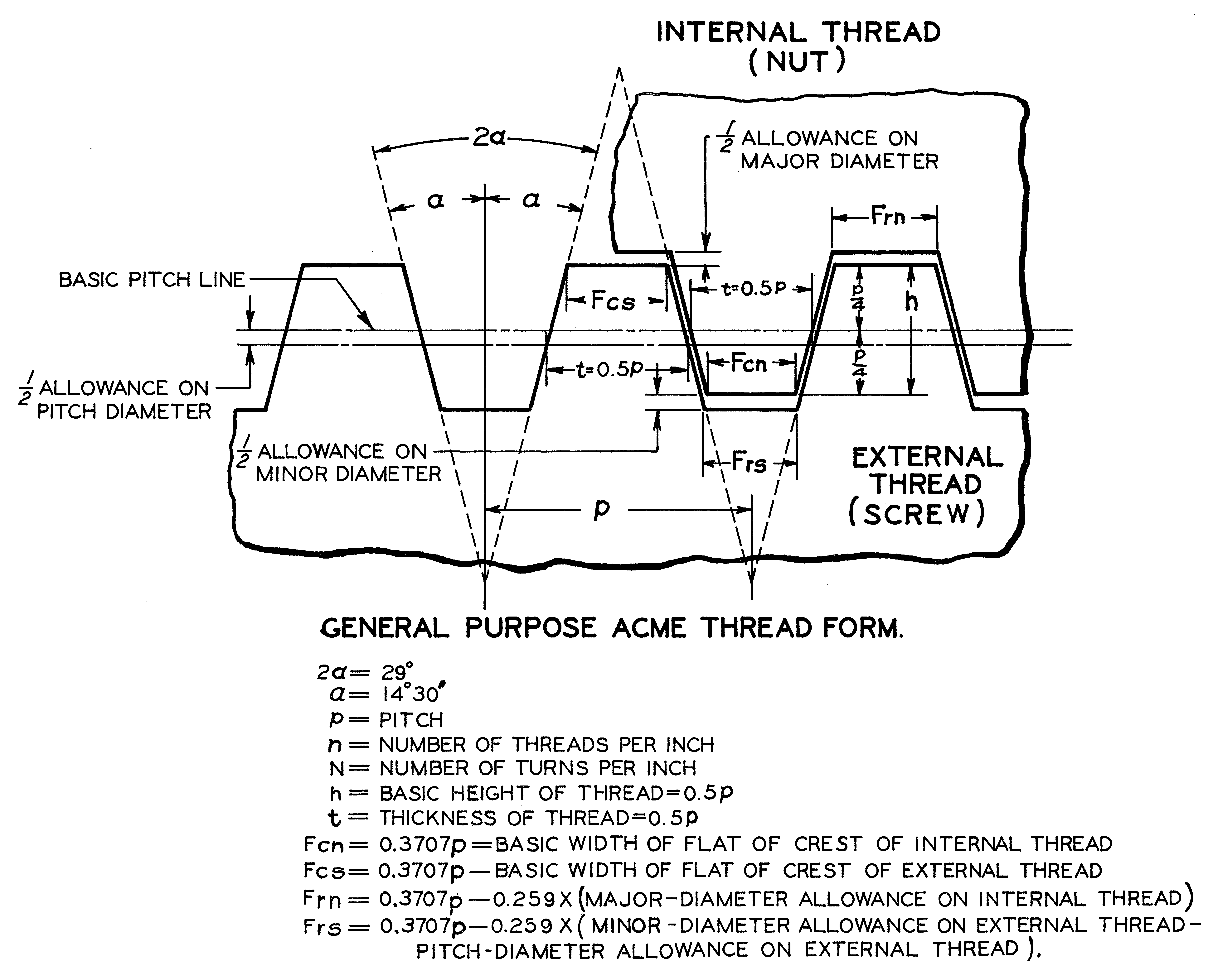 Acme Standard Thread Chart